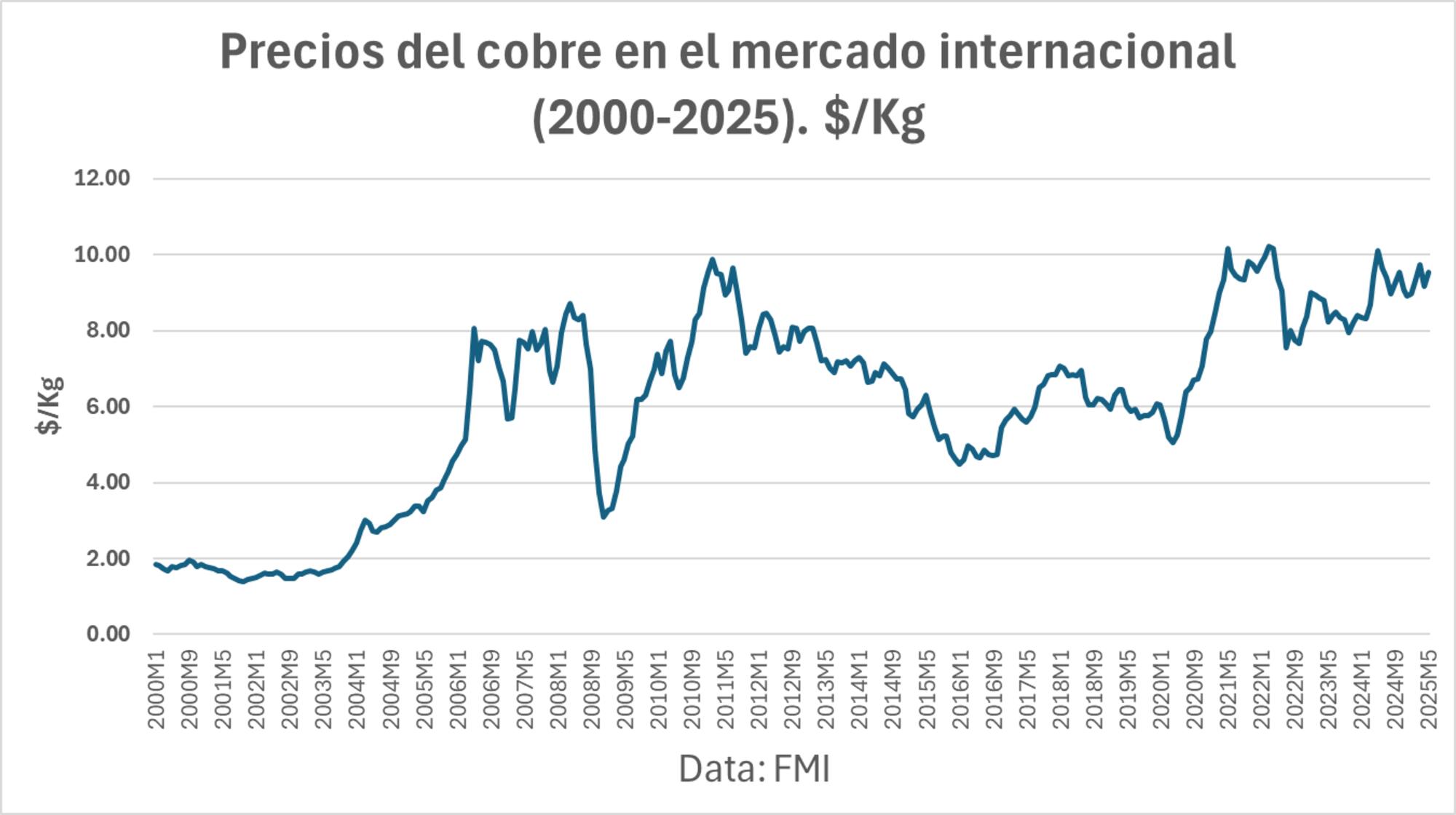Precio del cobre en el mercado internacional 2025.